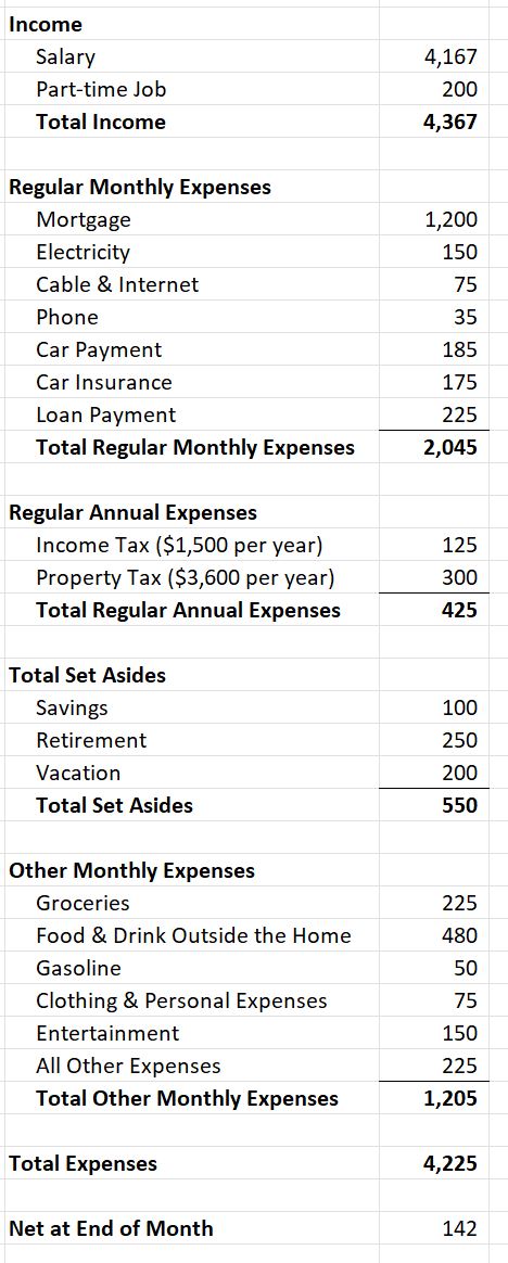 Peter&rsquo;s Monthly Budget