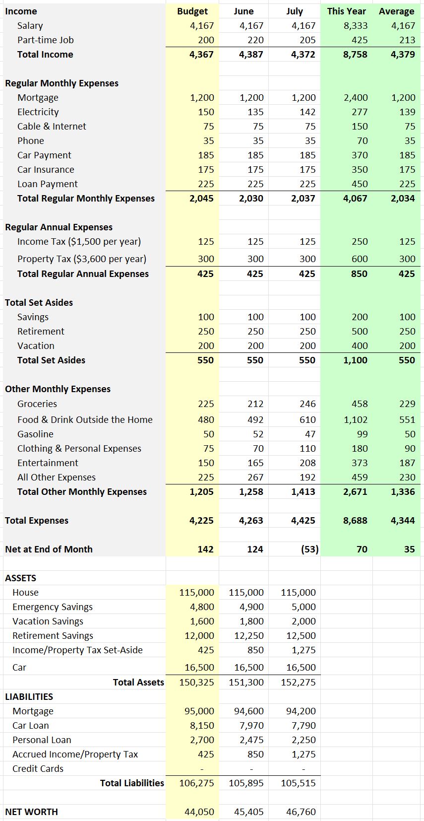 Peter&rsquo;s Budget and Balance Sheet