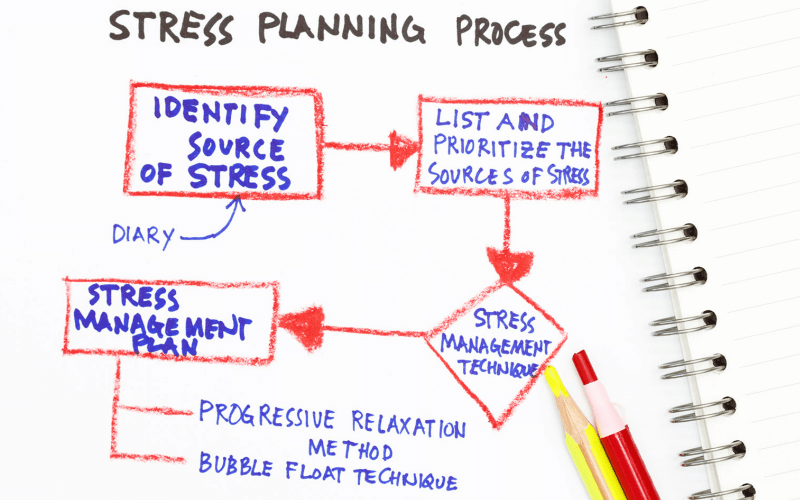 Stress Planning Stress Planning
